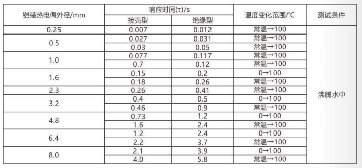 鎧裝熱電偶/熱電阻_http://www.radeberger.com.cn_通用溫度傳感器_第5張